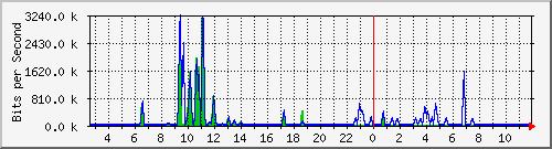 n-a109-9200_gigabitethernet2_0_35 Traffic Graph