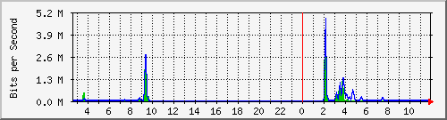 n-a109-9200_gigabitethernet2_0_36 Traffic Graph