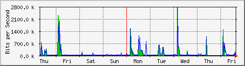 week