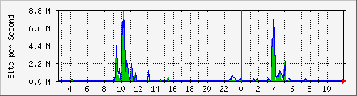 n-a109-9200_gigabitethernet2_0_39 Traffic Graph