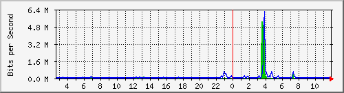 n-a109-9200_gigabitethernet2_0_4 Traffic Graph