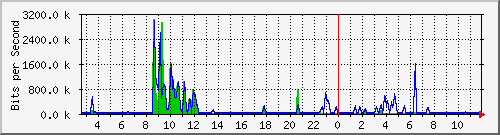 n-a109-9200_gigabitethernet2_0_40 Traffic Graph