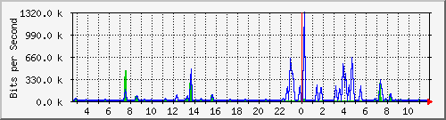 n-a109-9200_gigabitethernet2_0_5 Traffic Graph