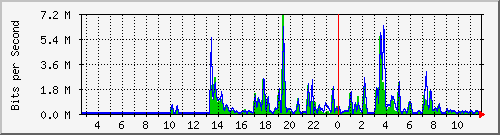 n-a109-9200_gigabitethernet2_0_6 Traffic Graph