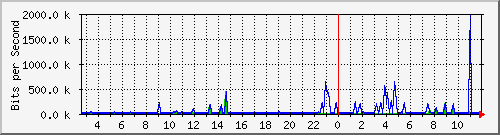 n-a109-9200_gigabitethernet2_0_7 Traffic Graph