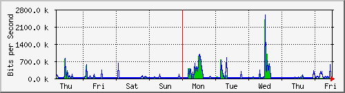 week