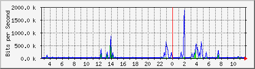n-a109-9200_gigabitethernet2_0_8 Traffic Graph