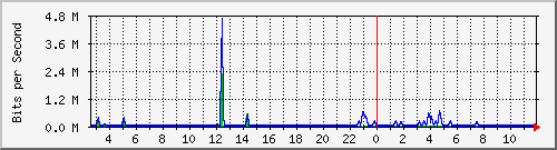 n-a109-9200_gigabitethernet2_0_9 Traffic Graph