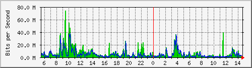 n-a109-9200_port-channel1 Traffic Graph
