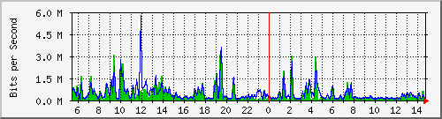 n-a109-9200_tengigabitethernet1_0_46 Traffic Graph