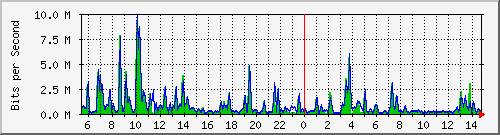 n-a109-9200_tengigabitethernet1_0_47 Traffic Graph