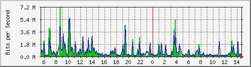 n-a109-9200_tengigabitethernet1_0_48 Traffic Graph