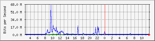 n-a109-9200_tengigabitethernet2_0_46 Traffic Graph