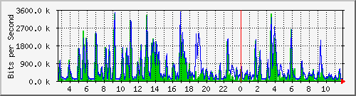 n-a109-9200_tengigabitethernet2_0_47 Traffic Graph