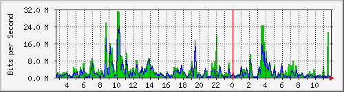 n-a109-9200_twentyfivegige1_1_1 Traffic Graph