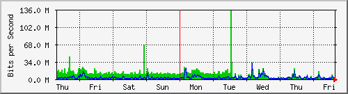 week