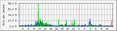 n-a109-9200_twentyfivegige1_1_2 Traffic Graph
