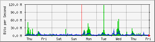 week