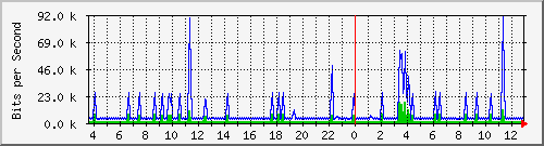 n-a109-9200_vlan457 Traffic Graph