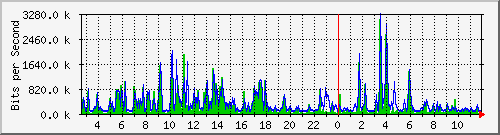 n-a115-9200_gigabitethernet1_0_1 Traffic Graph