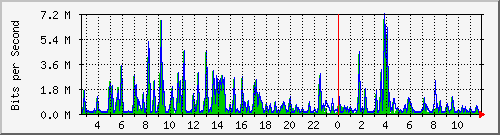 n-a115-9200_gigabitethernet1_0_21 Traffic Graph