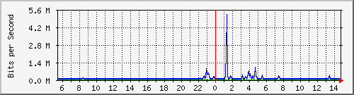 n-a115-9200_gigabitethernet1_0_39 Traffic Graph