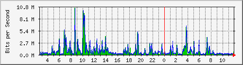 n-a115-9200_gigabitethernet1_0_4 Traffic Graph