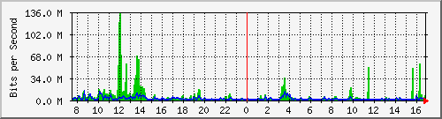 n-a115-9200_port-channel1 Traffic Graph