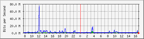 n-a115-9200_tengigabitethernet1_0_41 Traffic Graph