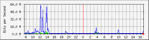 n-a115-9200_tengigabitethernet1_0_42 Traffic Graph