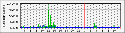 n-a115-9200_twentyfivegige1_1_1 Traffic Graph
