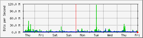 week