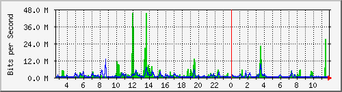 n-a115-9200_twentyfivegige1_1_2 Traffic Graph