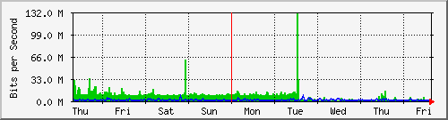 week