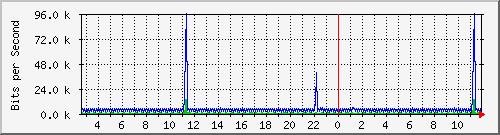n-a115-9200_vlan457 Traffic Graph