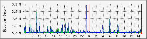 n-a119-9200_gigabitethernet1_0_1 Traffic Graph