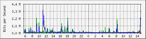 n-a119-9200_gigabitethernet1_0_11 Traffic Graph