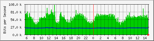 n-a119-9200_gigabitethernet1_0_14 Traffic Graph