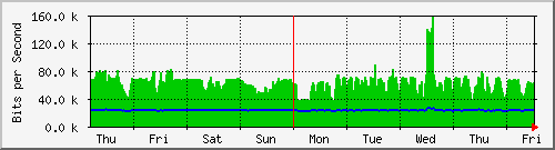 week