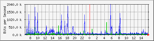 n-a119-9200_gigabitethernet1_0_15 Traffic Graph