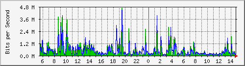 n-a119-9200_gigabitethernet1_0_19 Traffic Graph
