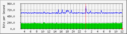 n-a119-9200_gigabitethernet1_0_2 Traffic Graph