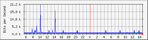 n-a119-9200_gigabitethernet1_0_32 Traffic Graph