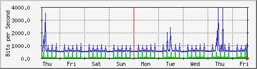 week
