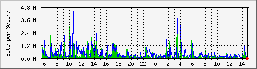 n-a119-9200_gigabitethernet1_0_40 Traffic Graph