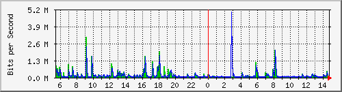 n-a119-9200_gigabitethernet1_0_5 Traffic Graph
