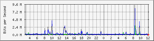 n-a119-9200_gigabitethernet1_0_7 Traffic Graph