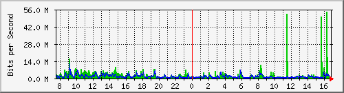 n-a119-9200_port-channel1 Traffic Graph