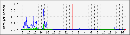 n-a119-9200_tengigabitethernet1_0_41 Traffic Graph