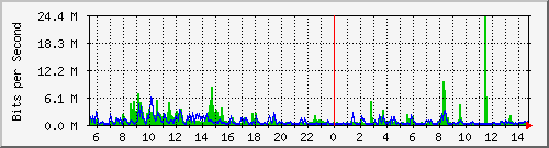 n-a119-9200_twentyfivegige1_1_1 Traffic Graph